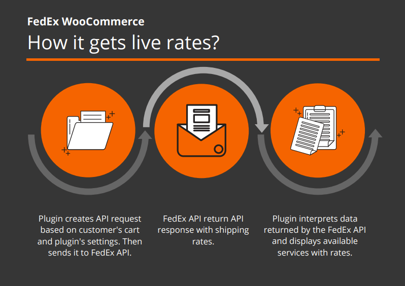 How FedEx WooCommerce plugin gets live FedEx rates