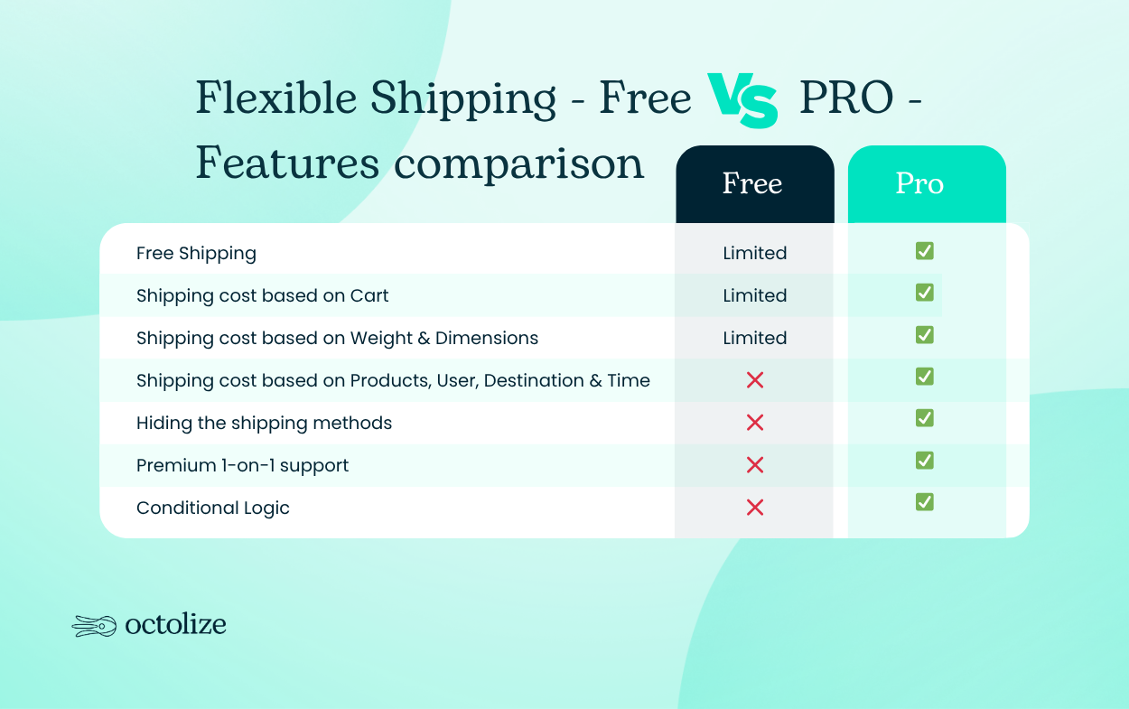 Infographic comparing features of Flexible Shipping Free vs PRO plugin for WooCommerce, including rule types, CSV export, shipping classes, and advanced cost calculations.
