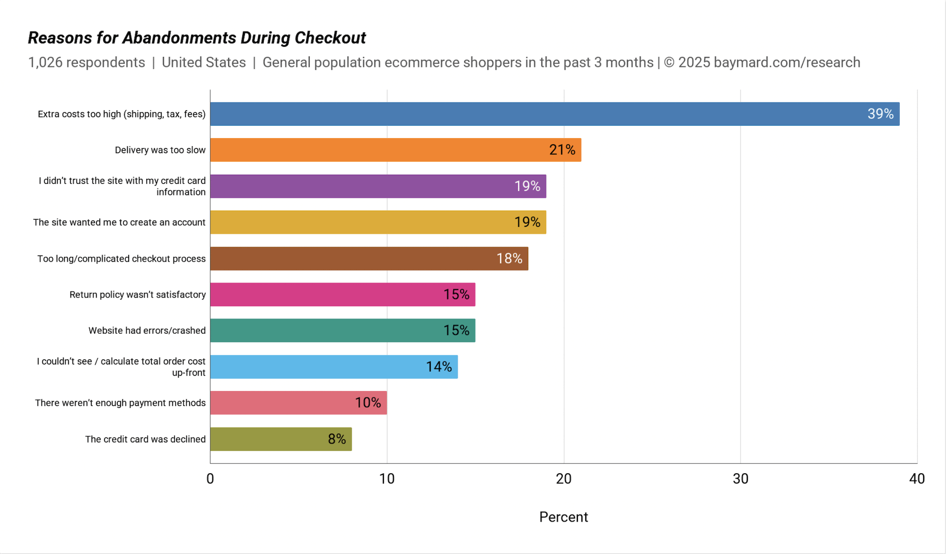 Reasons for Abandonments During Cart & Checkout