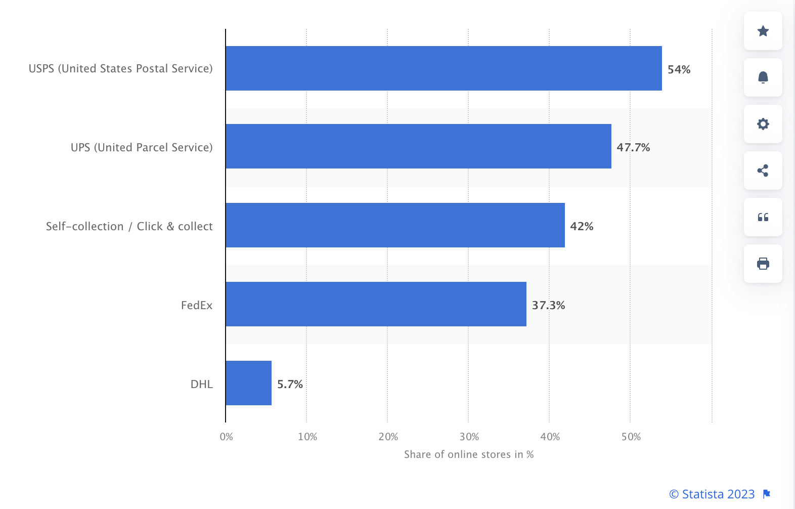 UPS vs. USPS vs. Fedex - 2023 Shipping Rates Compared - Flat Rate Shipping