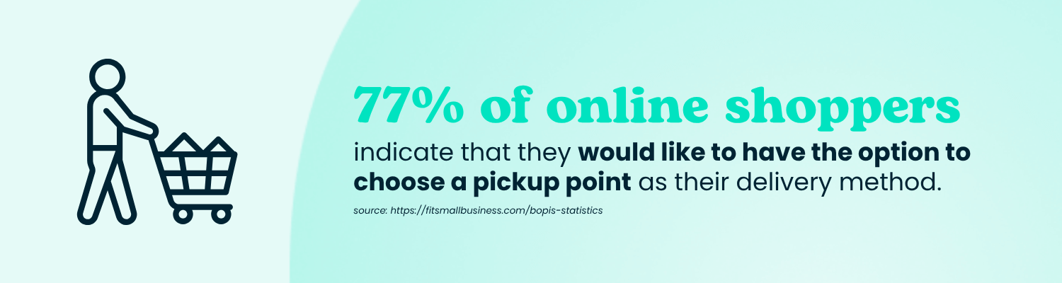 77% of online shoppers indicate that they would like to have the option to choose a pickup point as their delivery method