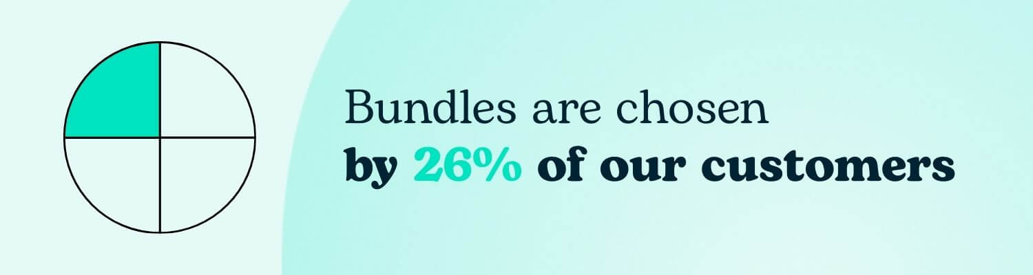 Bundles are chosen by 26% of customers