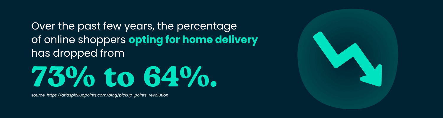 the percentage of online shoppers opting for home delivery has dropped from 73% to 64%