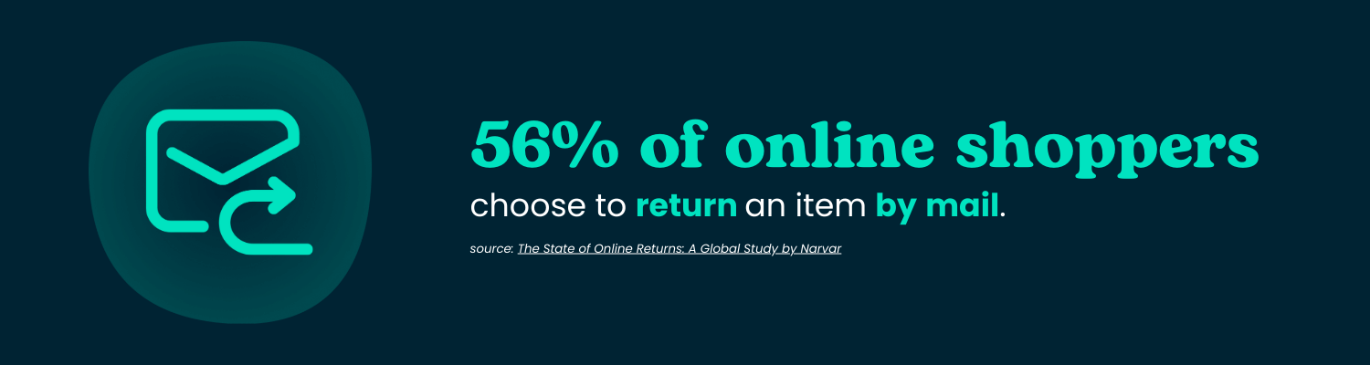 56% of online shoppers choose to return an item by mail