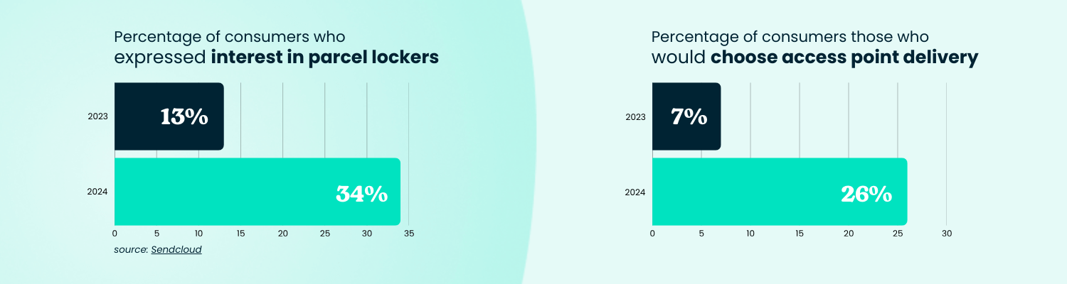 choice of delivery statistics infographics