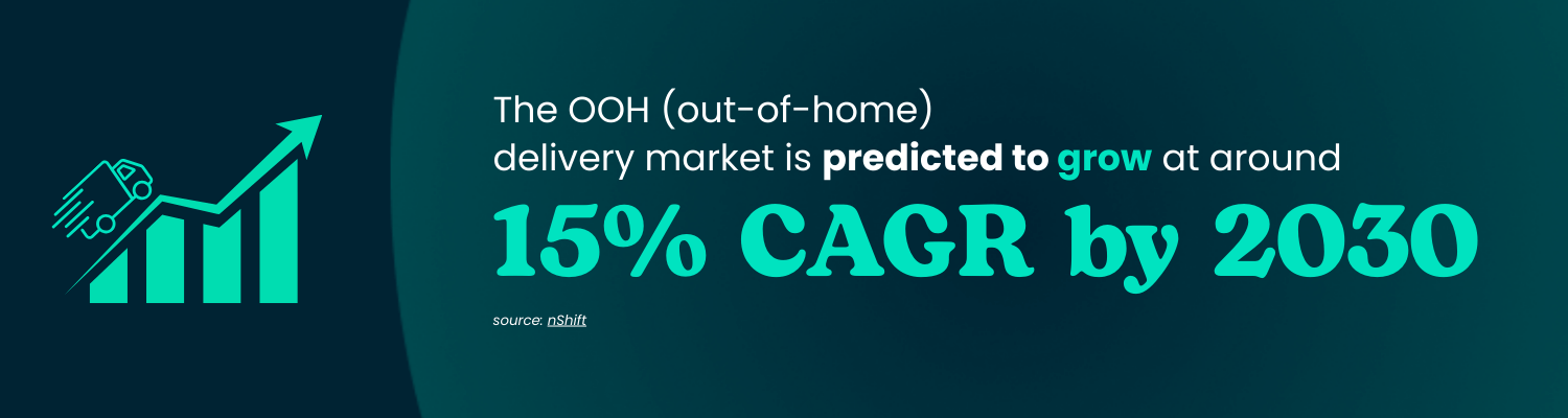 The out of home delivery market is predicted to grow at 15% CAGR by 2030