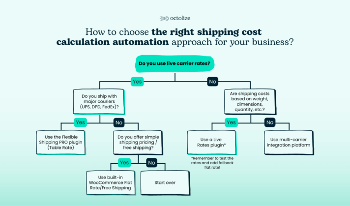 How to choose the right shipping cost calculation automation approach for your business flowchart