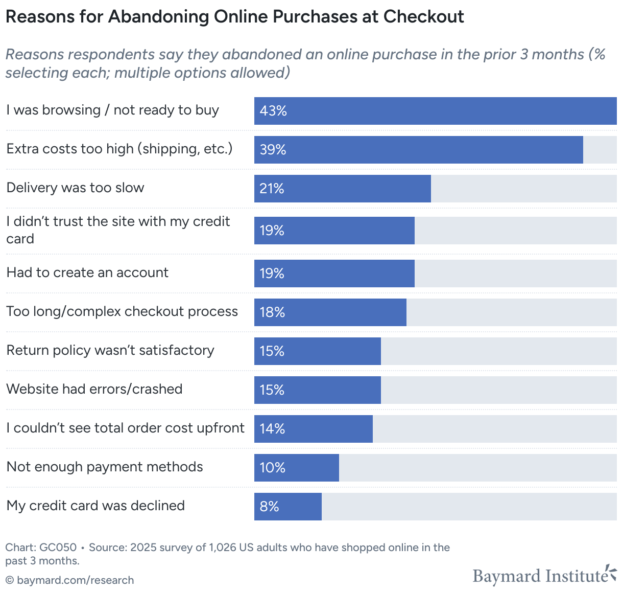 reasons for abandoning online purchases at checkout