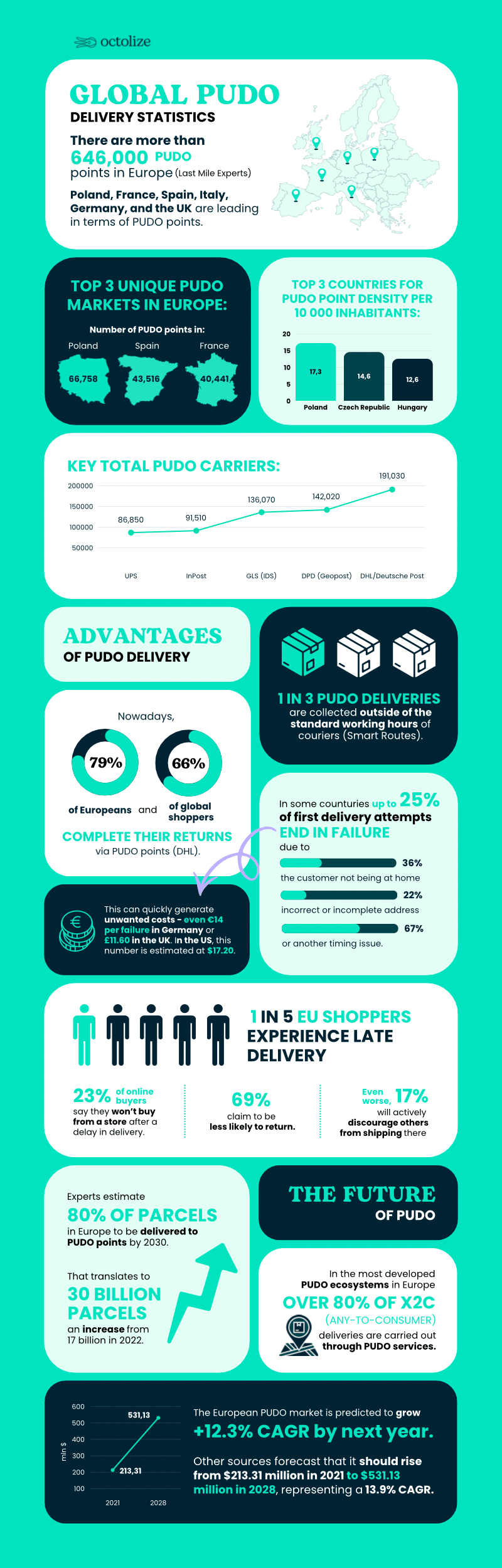 Global PUDO Delivery Statistics Infographicby Octolize
