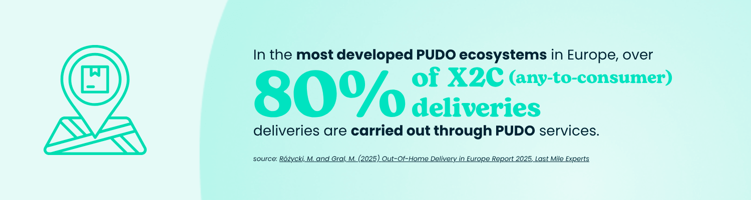 Percentage of PUDO deliveries in Europe