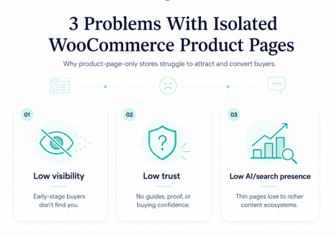 infographic illustrating 3 problems with isolated WooCommerce product pages