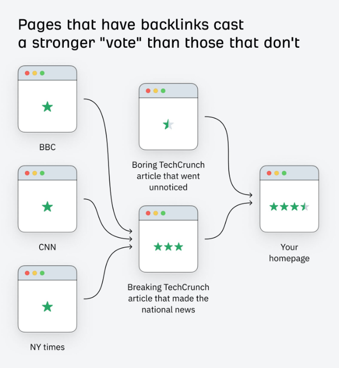 Infographic illustrating backlinking structure